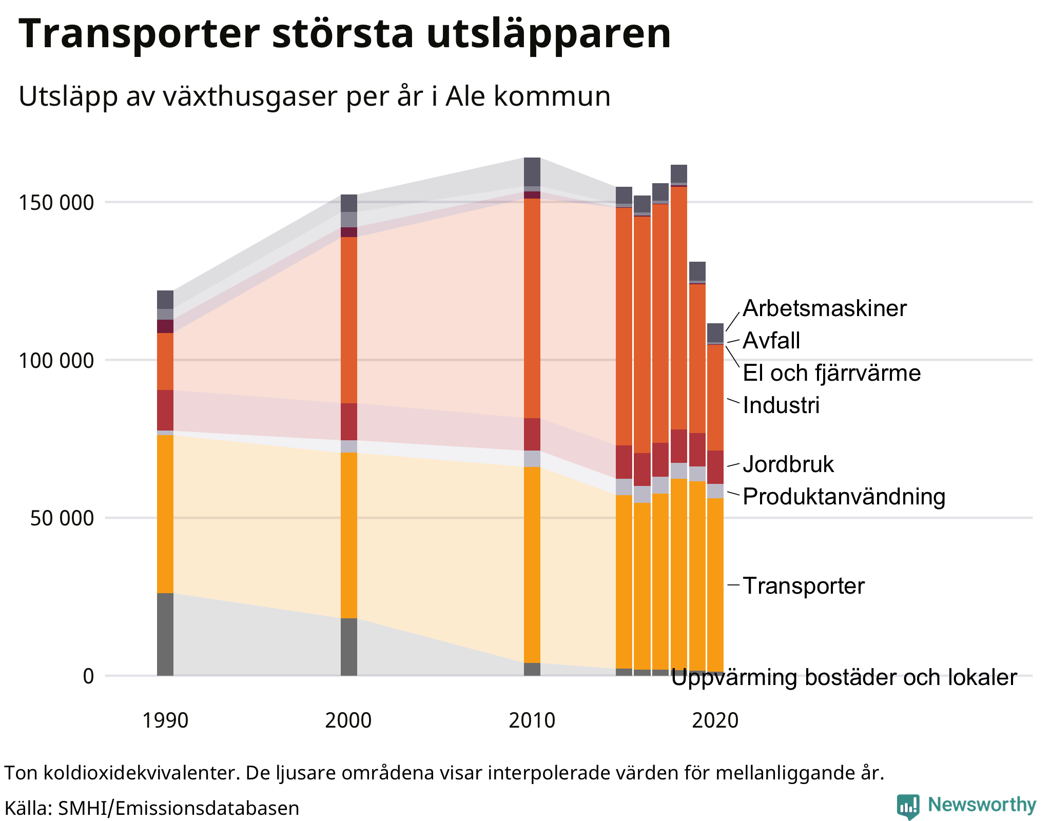 Utsläpp per sektor sedan 1990
